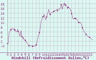 Courbe du refroidissement olien pour Villar-d