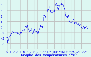 Courbe de tempratures pour Ble / Mulhouse (68)