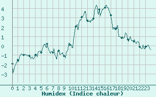 Courbe de l'humidex pour Ble / Mulhouse (68)