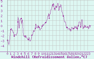 Courbe du refroidissement olien pour Lyon - Saint-Exupry (69)