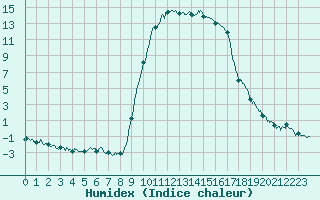 Courbe de l'humidex pour Figari (2A)