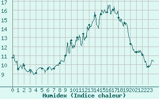 Courbe de l'humidex pour Grenoble/St-Etienne-St-Geoirs (38)