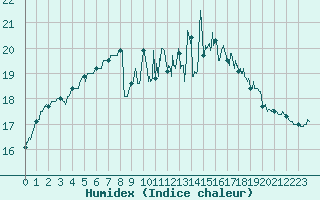 Courbe de l'humidex pour Cambrai / Epinoy (62)