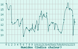 Courbe de l'humidex pour Landivisiau (29)