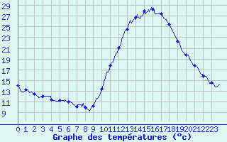 Courbe de tempratures pour Le Luc - Cannet des Maures (83)