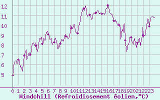 Courbe du refroidissement olien pour Salon-de-Provence (13)