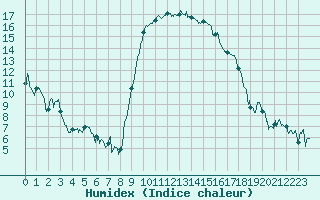 Courbe de l'humidex pour Calvi (2B)