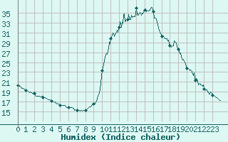 Courbe de l'humidex pour Chamonix-Mont-Blanc (74)