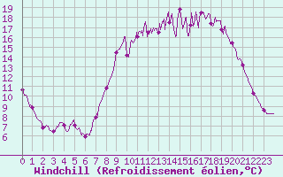 Courbe du refroidissement olien pour Chlons-en-Champagne (51)