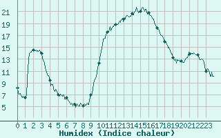 Courbe de l'humidex pour Auch (32)