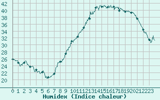 Courbe de l'humidex pour Dijon / Longvic (21)