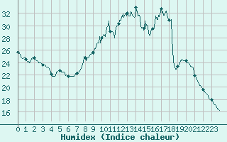 Courbe de l'humidex pour Metz (57)