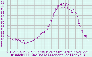 Courbe du refroidissement olien pour Beauvais (60)