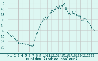 Courbe de l'humidex pour Carpentras (84)