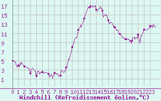 Courbe du refroidissement olien pour Bourg-Saint-Maurice (73)