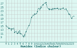 Courbe de l'humidex pour Ploudalmezeau (29)