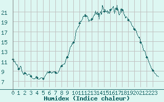 Courbe de l'humidex pour Guret Saint-Laurent (23)