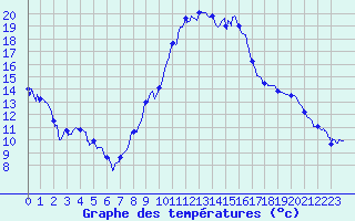 Courbe de tempratures pour Sisteron (04)