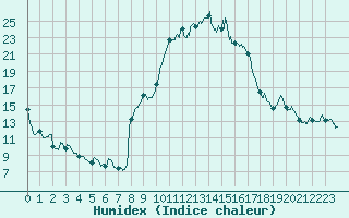 Courbe de l'humidex pour Vichy (03)