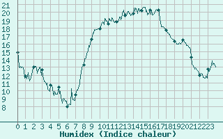 Courbe de l'humidex pour Hyres (83)