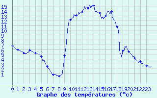 Courbe de tempratures pour Villardebelle (11)