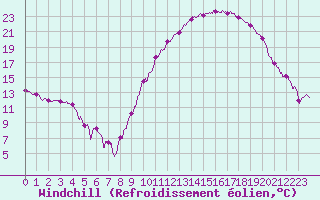 Courbe du refroidissement olien pour Bergerac (24)