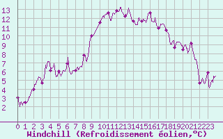 Courbe du refroidissement olien pour Calvi (2B)