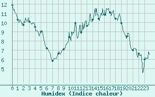 Courbe de l'humidex pour Grenoble/St-Etienne-St-Geoirs (38)