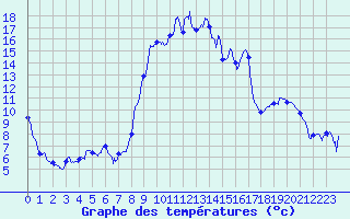 Courbe de tempratures pour Agnieres-en-Devoluy (05)