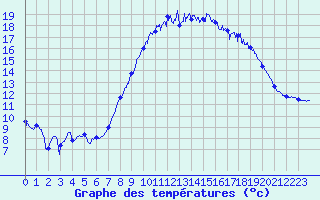 Courbe de tempratures pour Calais / Marck (62)
