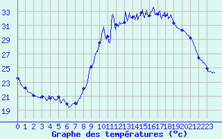 Courbe de tempratures pour Embrun (05)
