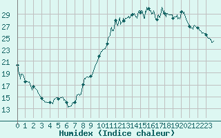Courbe de l'humidex pour Poitiers (86)