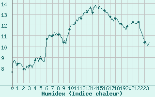 Courbe de l'humidex pour Avignon (84)