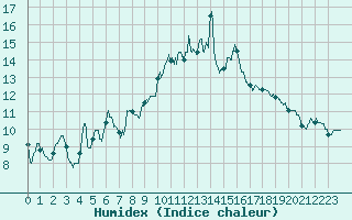 Courbe de l'humidex pour Dax (40)