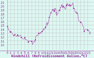 Courbe du refroidissement olien pour Avord (18)