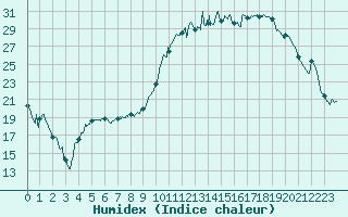 Courbe de l'humidex pour Reims-Prunay (51)