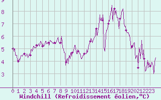 Courbe du refroidissement olien pour Ile de Groix (56)