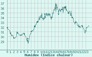Courbe de l'humidex pour Ile du Levant (83)