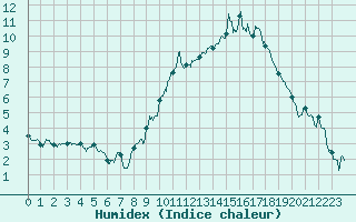Courbe de l'humidex pour Albert-Bray (80)