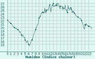 Courbe de l'humidex pour Saint-Auban (04)