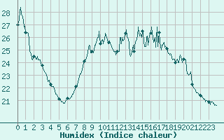 Courbe de l'humidex pour Lille (59)