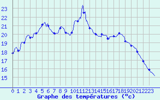 Courbe de tempratures pour Pointe de Socoa (64)