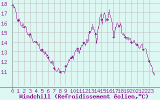 Courbe du refroidissement olien pour Paris - Montsouris (75)