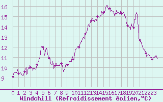 Courbe du refroidissement olien pour Niort (79)