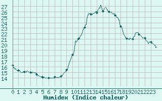 Courbe de l'humidex pour Bordeaux (33)