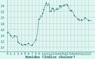 Courbe de l'humidex pour Figari (2A)