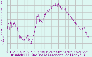Courbe du refroidissement olien pour Lons-le-Saunier (39)