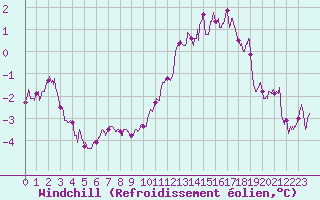 Courbe du refroidissement olien pour Poitiers (86)