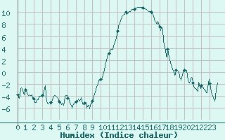 Courbe de l'humidex pour Aurillac (15)