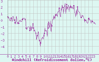 Courbe du refroidissement olien pour Marcenat (15)